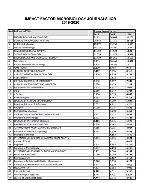 acs journals impact factor list.